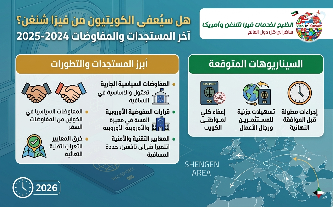 هل سيُعفى الكويتيون من فيزا شنغن؟ آخر المستجدات 2026